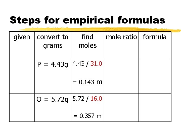 Steps for empirical formulas given convert to grams find moles P = 4. 43