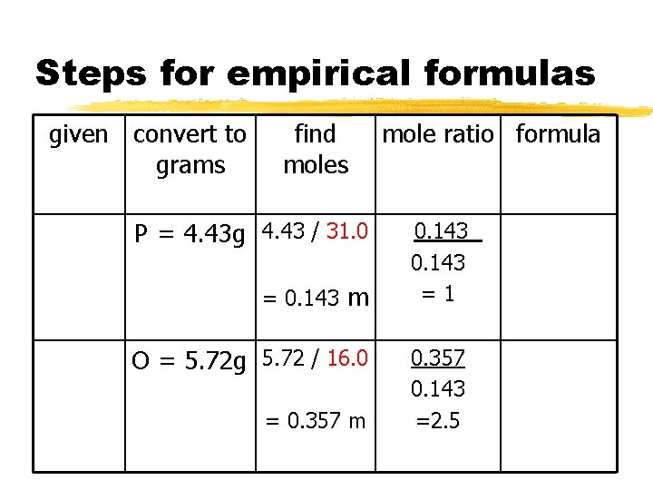 Steps for empirical formulas given convert to grams find moles P = 4. 43