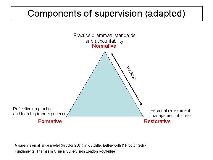Components of supervision (adapted) Practice dilemmas, standards and accountability Normative n sio ten Reflective