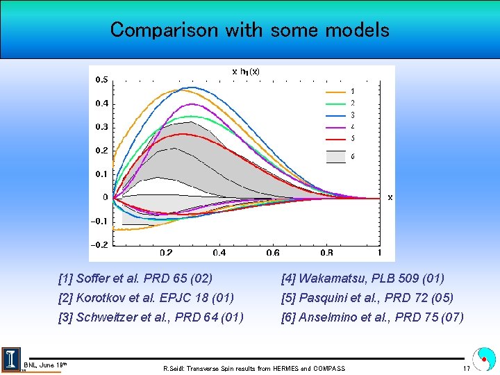 Comparison with some models [1] Soffer et al. PRD 65 (02) [4] Wakamatsu, PLB