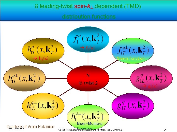 8 leading-twist spin-k┴ dependent (TMD) distribution functions f 1(x) h 1(x) Sivers function g