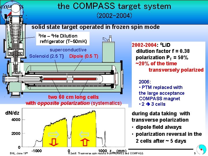 the COMPASS target system (2002 -2004) solid state target operated in frozen spin mode