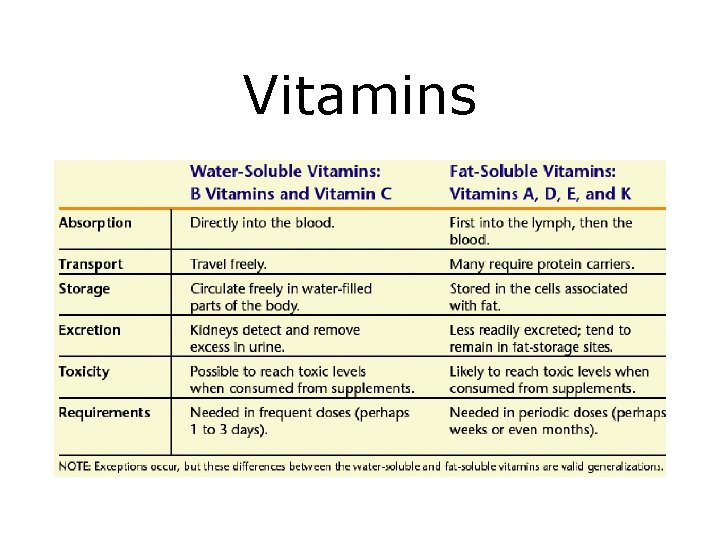 Vitamins 