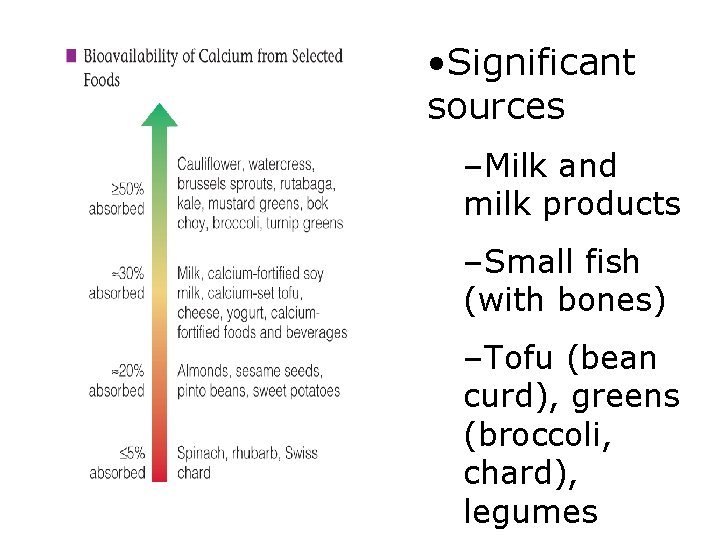  • Significant sources –Milk and milk products –Small fish (with bones) –Tofu (bean