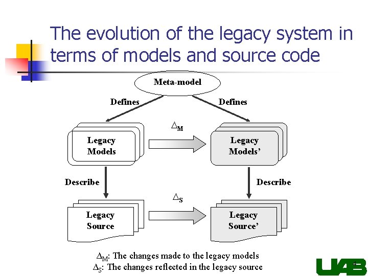 The evolution of the legacy system in terms of models and source code Meta-model