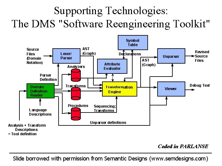 Supporting Technologies: The DMS "Software Reengineering Toolkit" Source Files (Domain Notation) Lexer/ Parser Symbol