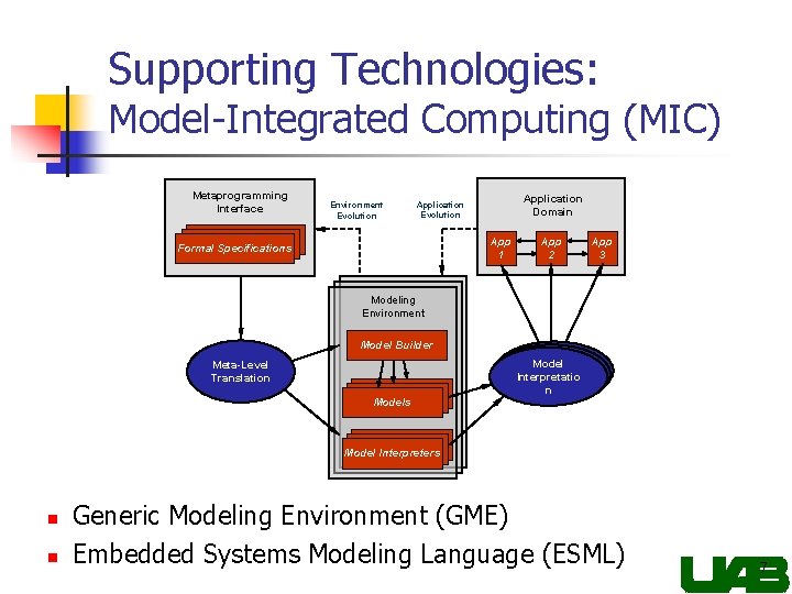 Supporting Technologies: Model-Integrated Computing (MIC) Metaprogramming Interface Environment Evolution Application Domain Application Evolution App