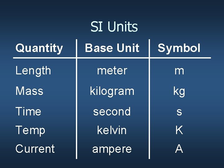 SI Units Quantity Base Unit Symbol meter m Mass kilogram kg Time second s