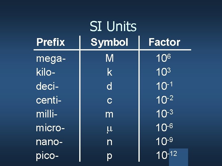 SI Units Prefix Symbol Factor megakilodecicentimillimicronanopico- M k d c m n p 106