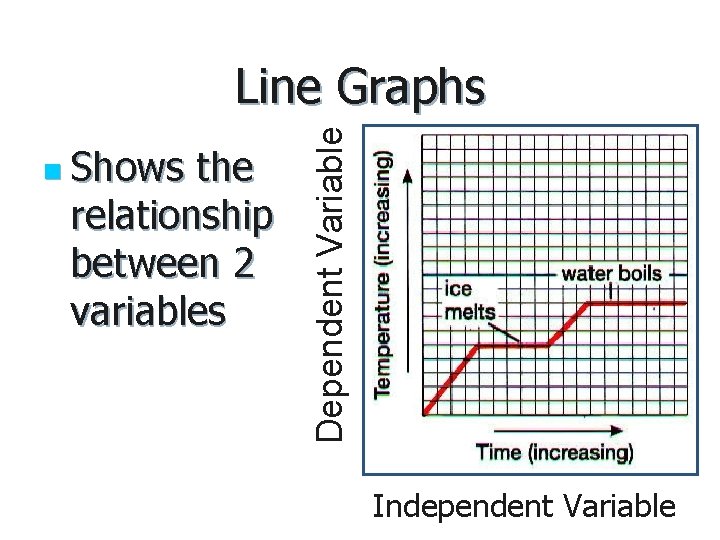 n Shows the relationship between 2 variables Dependent Variable Line Graphs Independent Variable 