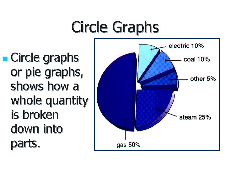 Circle Graphs n Circle graphs or pie graphs, shows how a whole quantity is