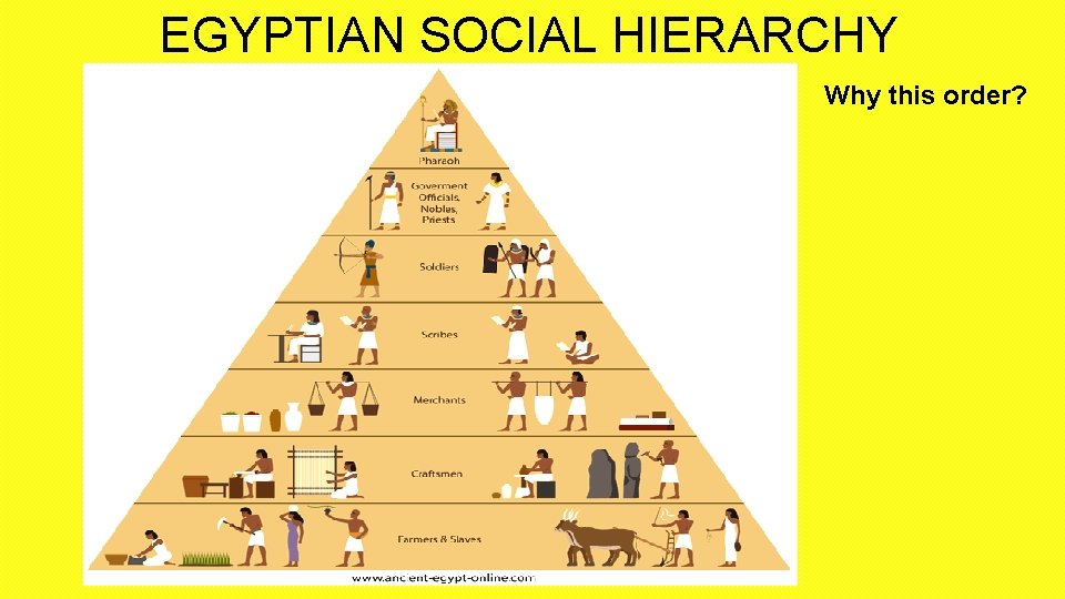 EGYPTIAN SOCIAL HIERARCHY Why this order? 