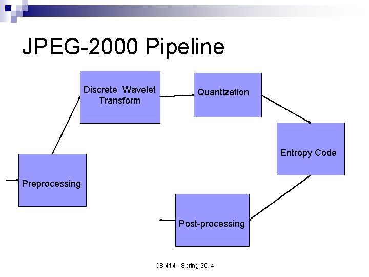 JPEG-2000 Pipeline Discrete Wavelet Transform Quantization Entropy Code Preprocessing Post-processing CS 414 - Spring