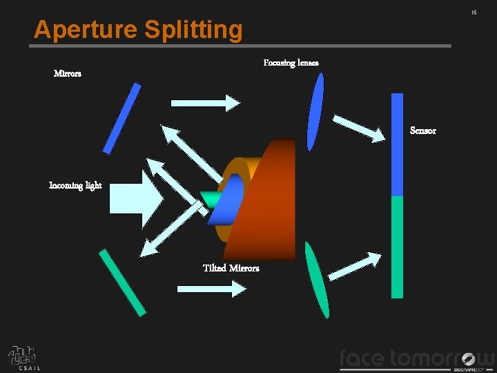 16 Aperture Splitting Focusing lenses Mirrors Sensor Incoming light Tilted Mirrors 