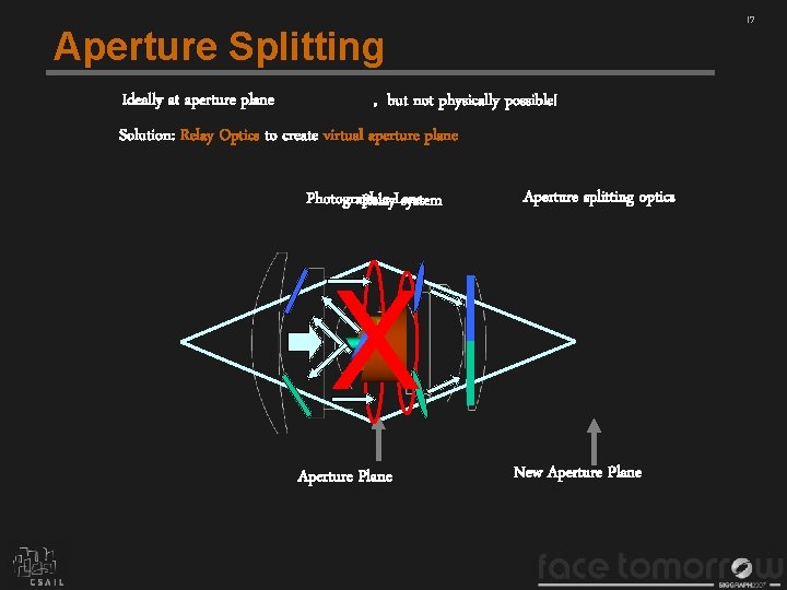 17 Aperture Splitting Ideally at aperture plane , but not physically possible! Solution: Relay