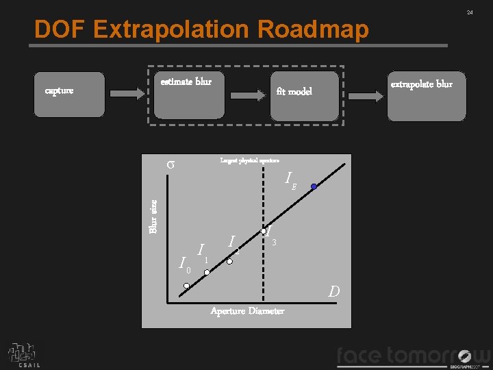 24 DOF Extrapolation Roadmap estimate blur σ extrapolate blur fit model Largest physical aperture