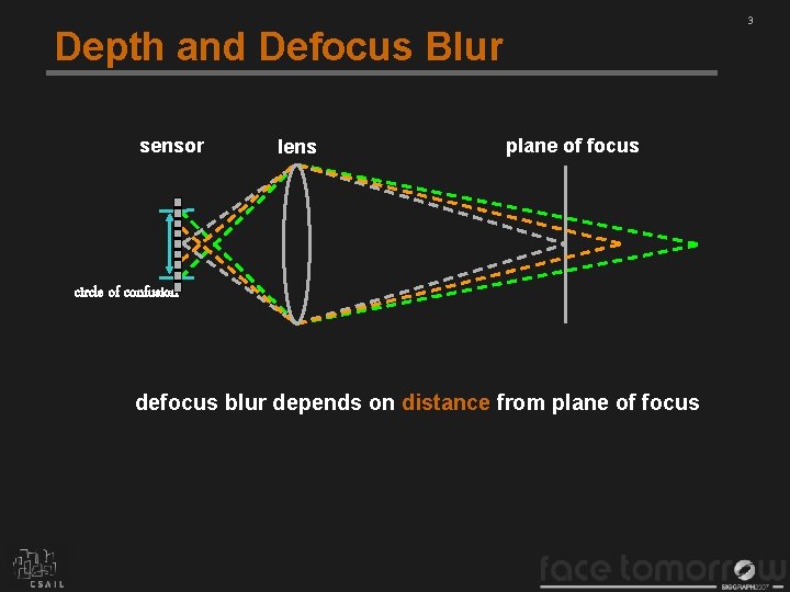3 Depth and Defocus Blur sensor lens plane of focus circle of confusion defocus