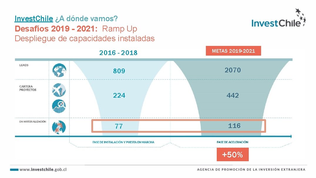 Invest. Chile ¿A dónde vamos? Desafíos 2019 - 2021: Ramp Up Despliegue de capacidades