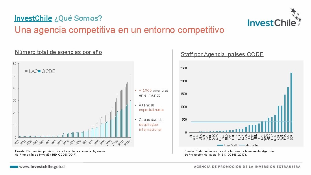Invest. Chile ¿Qué Somos? Una agencia competitiva en un entorno competitivo Número total de