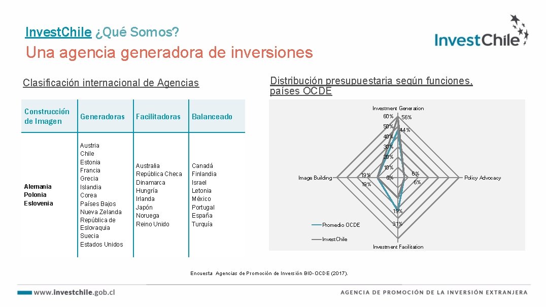 Invest. Chile ¿Qué Somos? Una agencia generadora de inversiones Clasificación internacional de Agencias Construcción