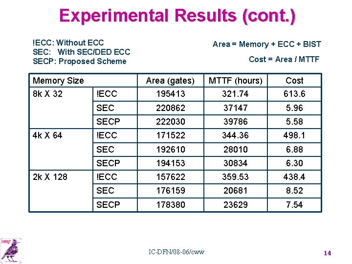 Experimental Results (cont. ) !ECC: Without ECC SEC: With SEC/DED ECC SECP: Proposed Scheme