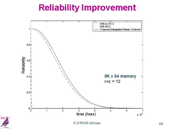 Reliability Improvement 8 K x 64 memory r+c = 12 IC-DFN/08 -06/cww 15 