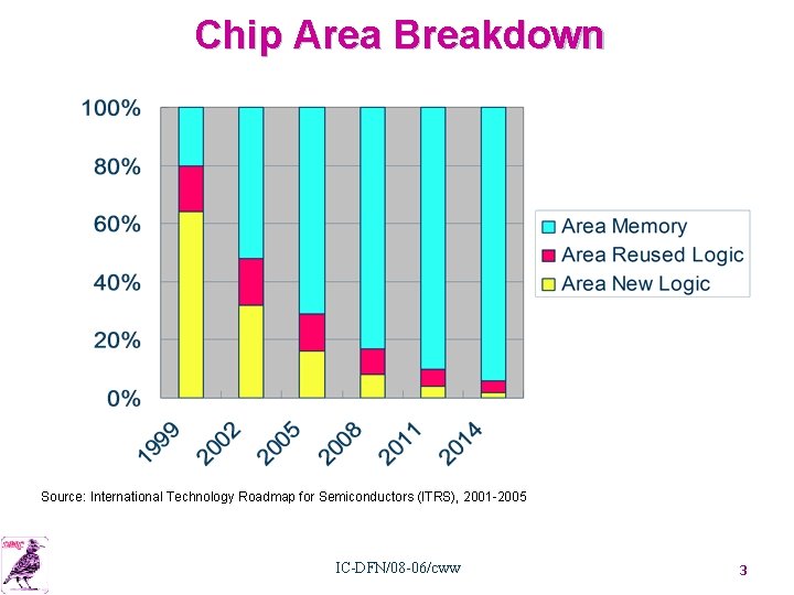 Chip Area Breakdown Source: International Technology Roadmap for Semiconductors (ITRS), 2001 -2005 IC-DFN/08 -06/cww