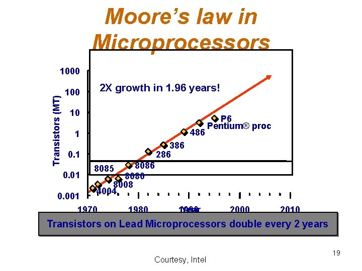 Moore’s law in Microprocessors Transistors (MT) 1000 2 X growth in 1. 96 years! Moore’s law in Microprocessors Transistors (MT) 1000 2 X growth in 1. 96 years!