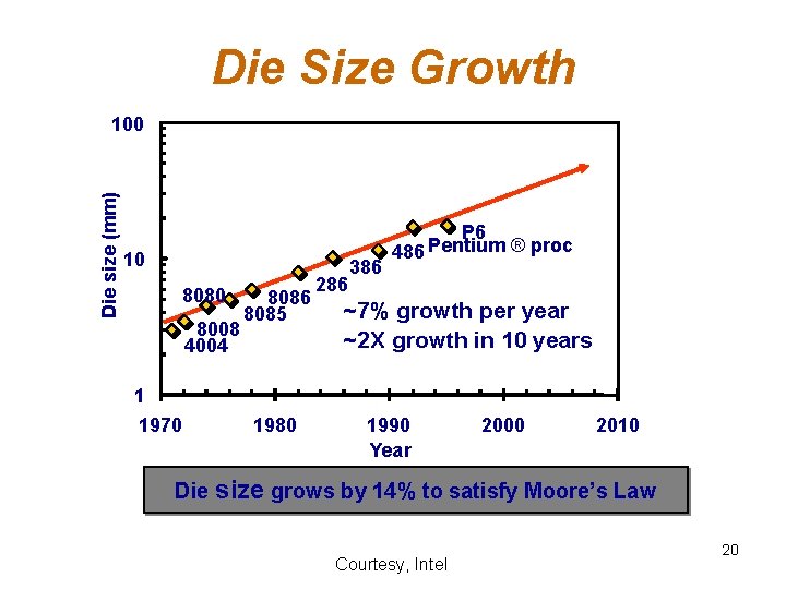 Die Size Growth Die size (mm) 100 10 8080 8008 4004 1 1970 8086 Die Size Growth Die size (mm) 100 10 8080 8008 4004 1 1970 8086