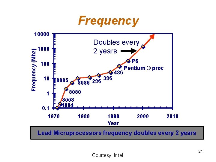 Frequency (Mhz) 10000 Doubles every 2 years 1000 10 8085 1 0. 1 1970 Frequency (Mhz) 10000 Doubles every 2 years 1000 10 8085 1 0. 1 1970