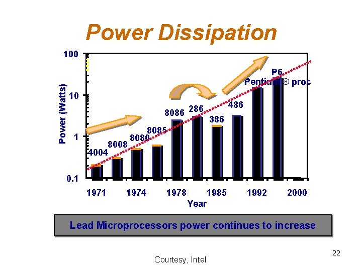 Power Dissipation Power (Watts) 100 P 6 Pentium ® proc 10 8086 286 1 Power Dissipation Power (Watts) 100 P 6 Pentium ® proc 10 8086 286 1