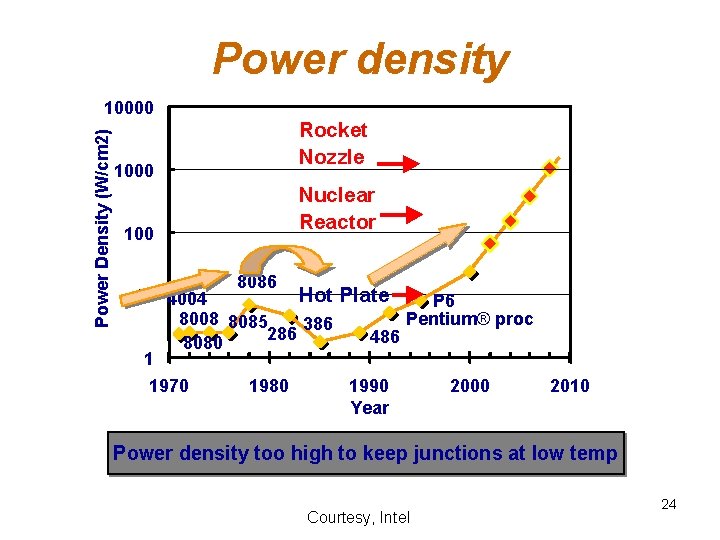 Power density Power Density (W/cm 2) 10000 100 Rocket Nozzle Nuclear Reactor 8086 10 Power density Power Density (W/cm 2) 10000 100 Rocket Nozzle Nuclear Reactor 8086 10