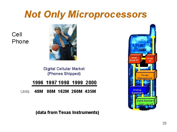 Not Only Microprocessors Cell Phone Small Signal RF Digital Cellular Market (Phones Shipped) Power Not Only Microprocessors Cell Phone Small Signal RF Digital Cellular Market (Phones Shipped) Power