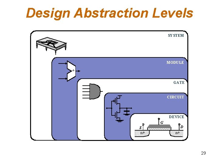 Design Abstraction Levels SYSTEM MODULE + GATE CIRCUIT DEVICE G S n+ D n+ Design Abstraction Levels SYSTEM MODULE + GATE CIRCUIT DEVICE G S n+ D n+