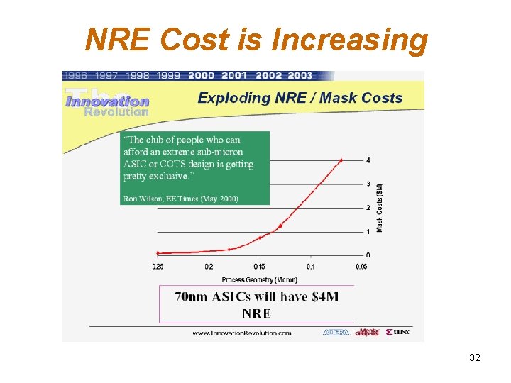 NRE Cost is Increasing 32 NRE Cost is Increasing 32