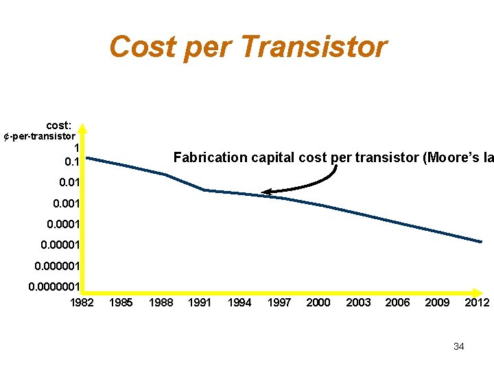 Cost per Transistor cost: ¢-per-transistor 1 0. 1 Fabrication capital cost per transistor (Moore’s Cost per Transistor cost: ¢-per-transistor 1 0. 1 Fabrication capital cost per transistor (Moore’s