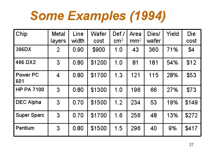 Some Examples (1994) Chip Metal Line layers width Wafer cost Def. / Area Dies/ Some Examples (1994) Chip Metal Line layers width Wafer cost Def. / Area Dies/