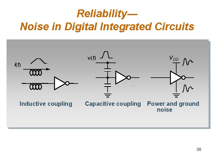 Reliability― Noise in Digital Integrated Circuits v(t) i(t) Inductive coupling Capacitive coupling V DD Reliability― Noise in Digital Integrated Circuits v(t) i(t) Inductive coupling Capacitive coupling V DD