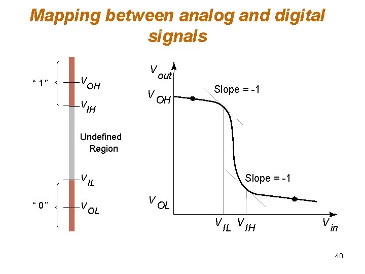 Mapping between analog and digital signals V “ 1” V OH V IH V Mapping between analog and digital signals V “ 1” V OH V IH V
