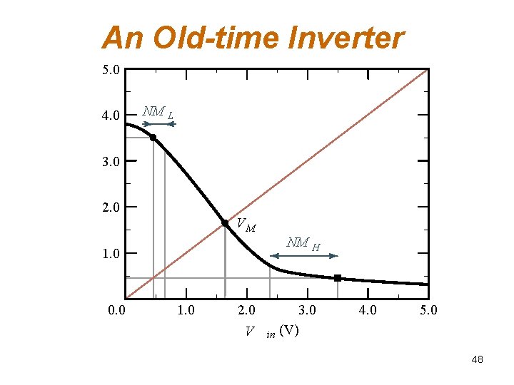 An Old-time Inverter 5. 0 4. 0 NM L 3. 0 2. 0 VM An Old-time Inverter 5. 0 4. 0 NM L 3. 0 2. 0 VM