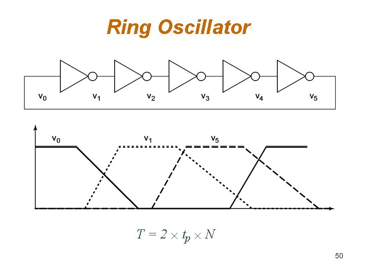 Ring Oscillator T = 2 ´ tp ´ N 50 Ring Oscillator T = 2 ´ tp ´ N 50