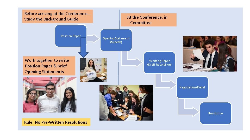 Before arriving at the Conference… Study the Background Guide. Position Paper Work together to