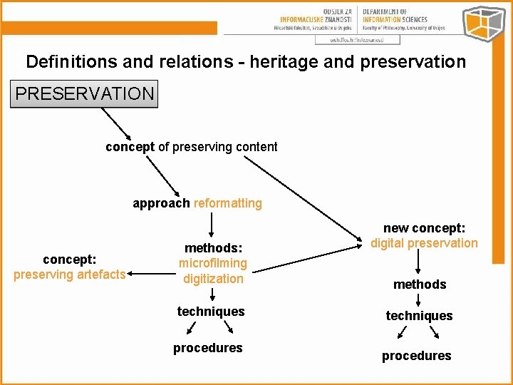 Definitions and relations - heritage and preservation PRESERVATION concept of preserving content approach reformatting