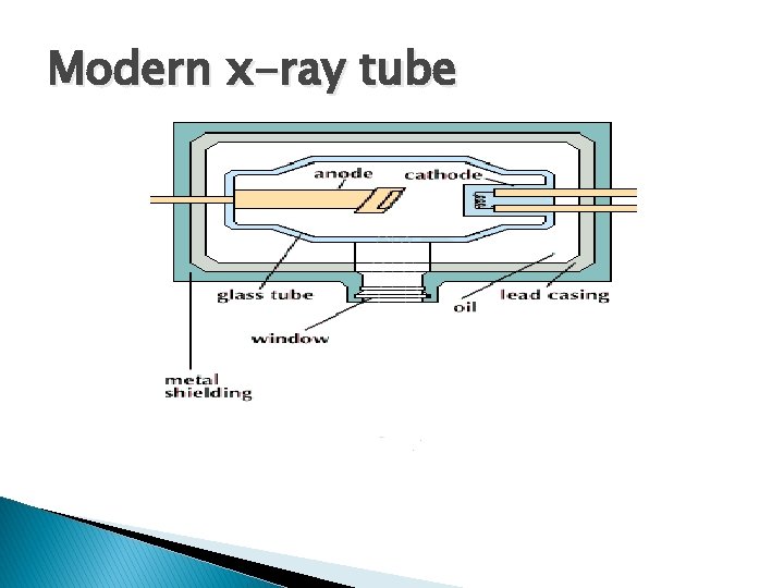 Modern x-ray tube 