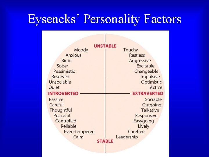 Eysencks’ Personality Factors Eysencks’ Personality Factors