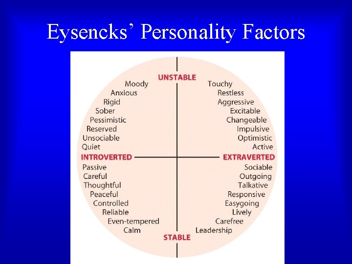 Eysencks’ Personality Factors 