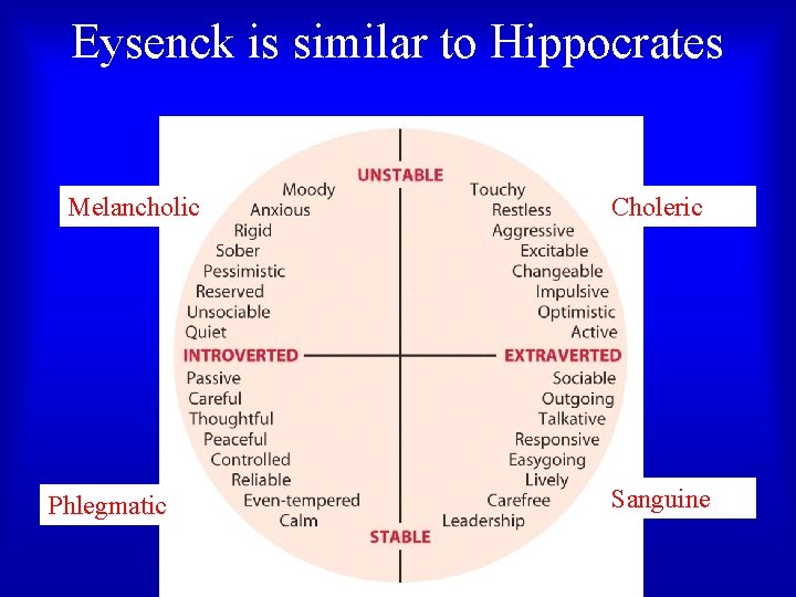 Eysenck is similar to Hippocrates Melancholic Phlegmatic Choleric Sanguine 