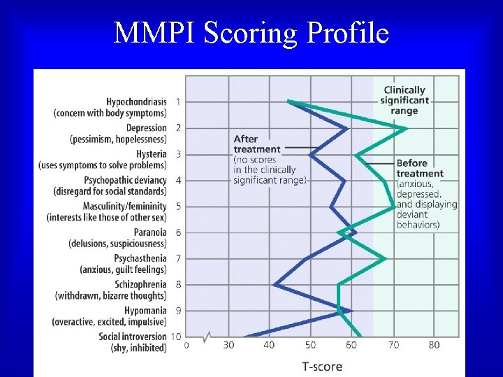 MMPI Scoring Profile 