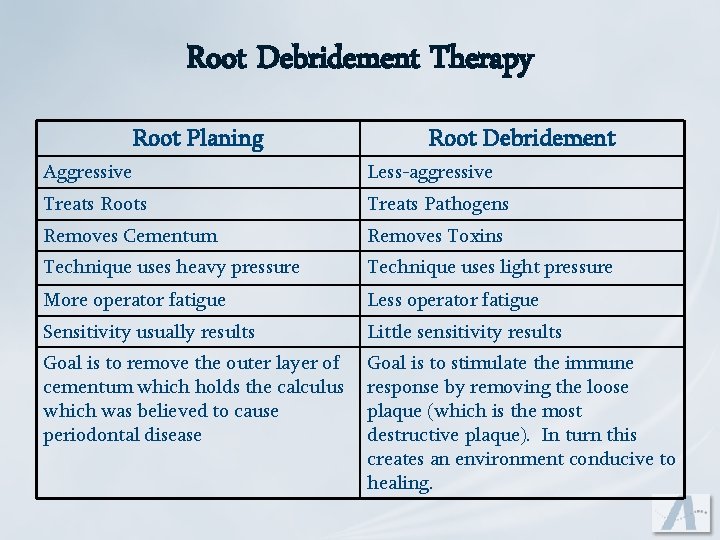 Root Debridement Therapy Root Planing Root Debridement Aggressive Less-aggressive Treats Roots Treats Pathogens Removes