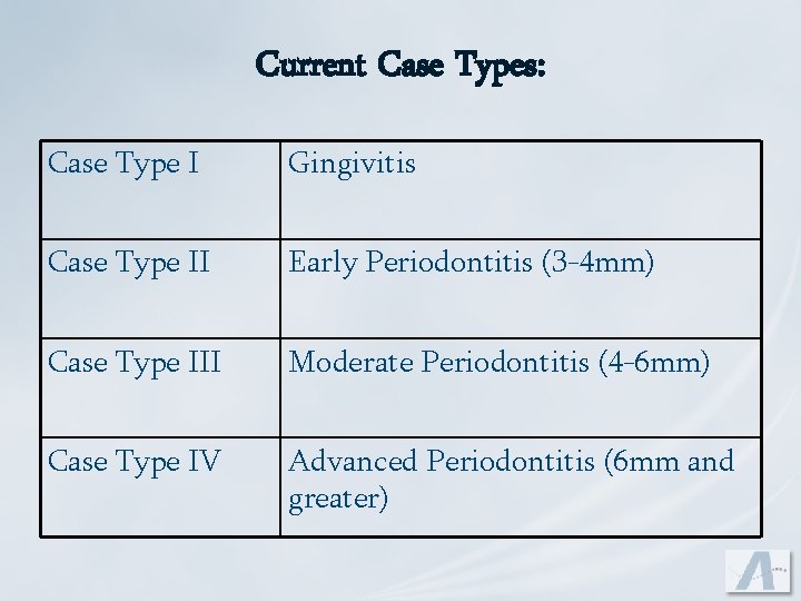 Current Case Types: Case Type I Gingivitis Case Type II Early Periodontitis (3 -4